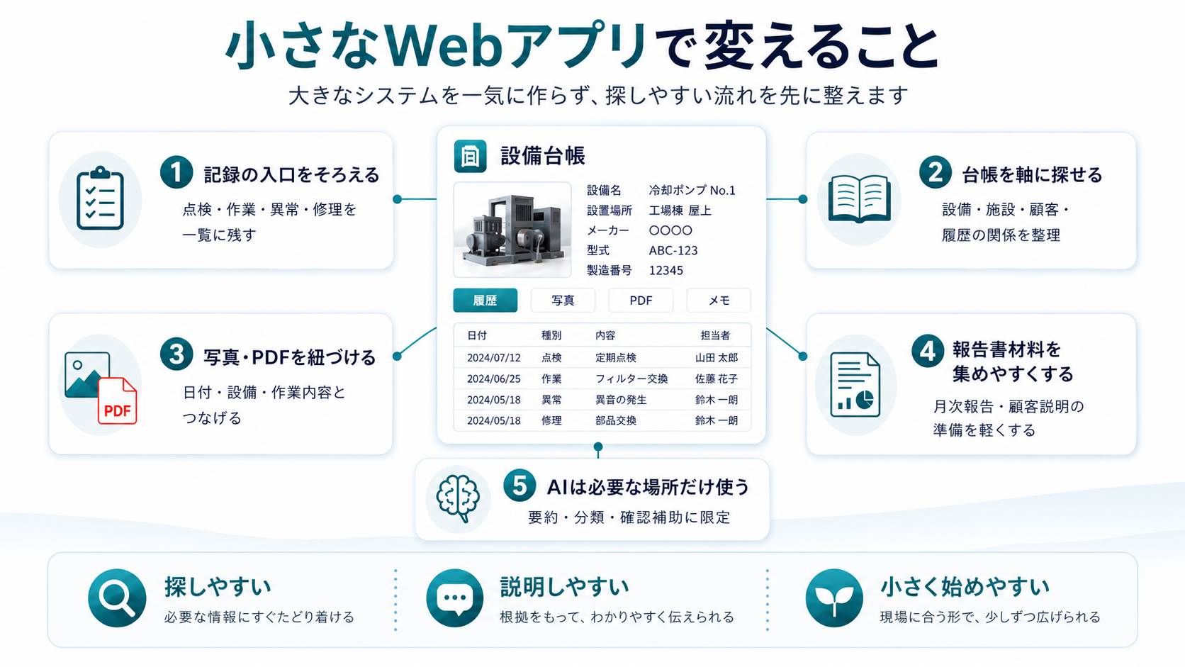 台帳を軸に点検記録、写真、報告書PDFをつなげて探しやすくする小さなWeb試作のイメージ