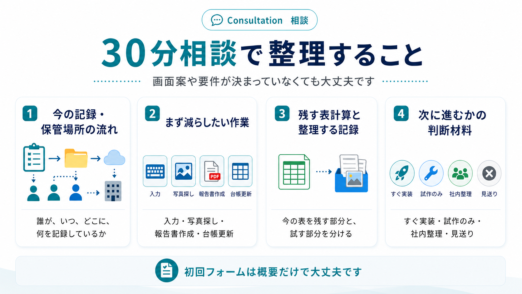 30分相談で記録の置き場所、探す資料、試す範囲を整理するイメージ