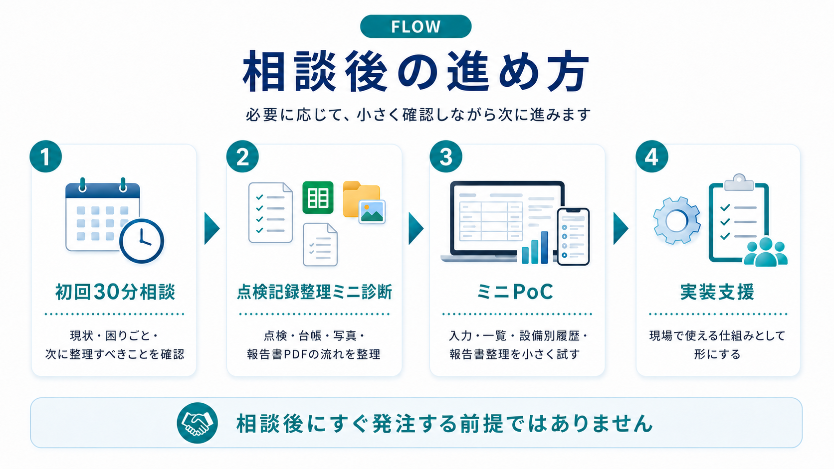 相談から業務記録マップ作成、画面1〜3枚のWeb試作、実装支援まで段階的に進めるイメージ