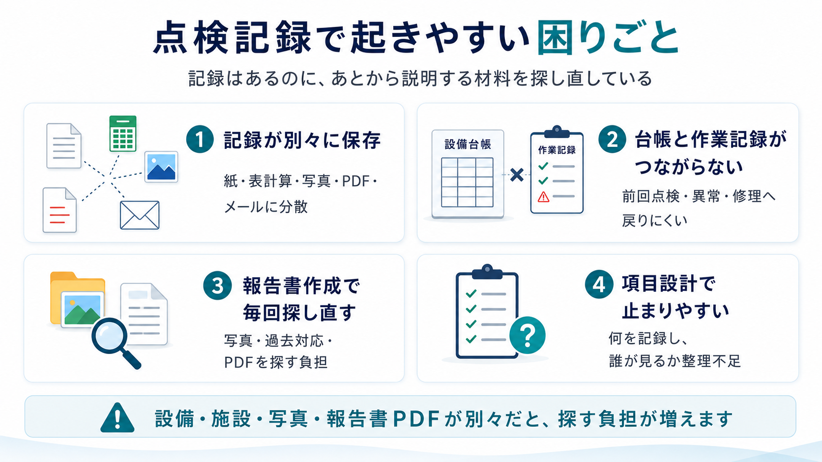 点検記録や写真、報告書PDFが別々の場所に散らばり探し直しが起きる状態のイメージ