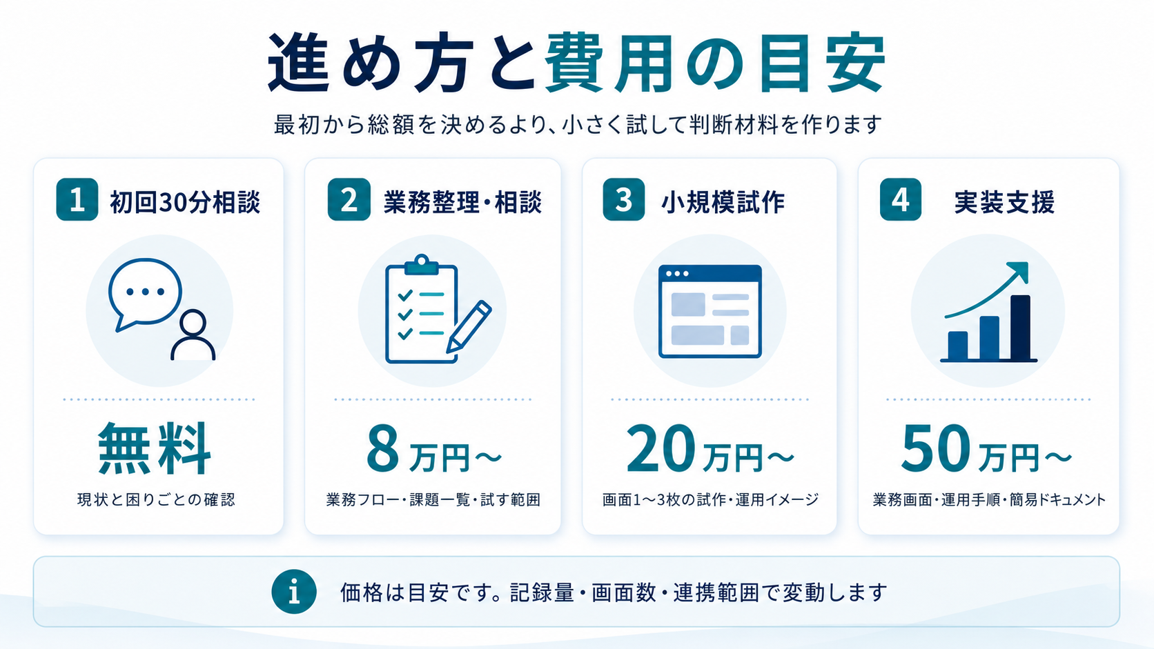 進め方と費用の目安を小さく確認しながら次の範囲を決めるイメージ